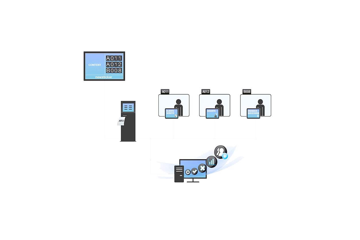 schema flusso di servizio dei clienti